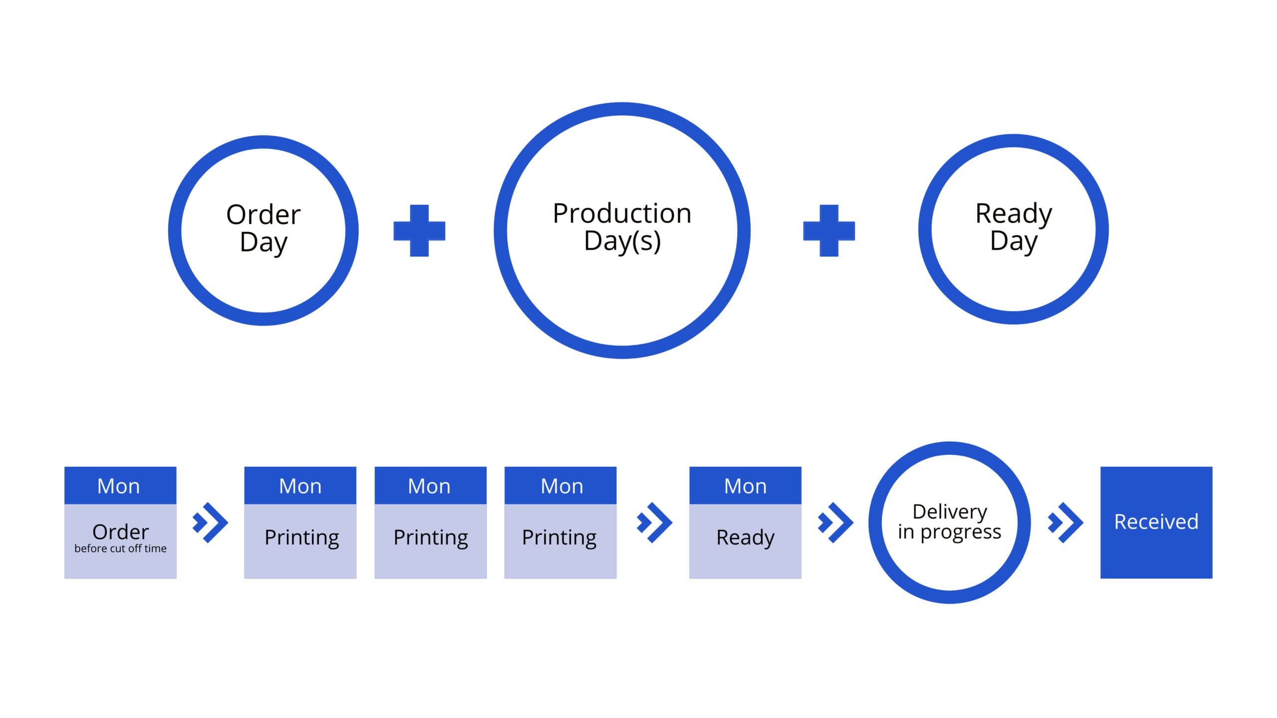 Inprint Timeline Calculating Production Timeline – InPrint
